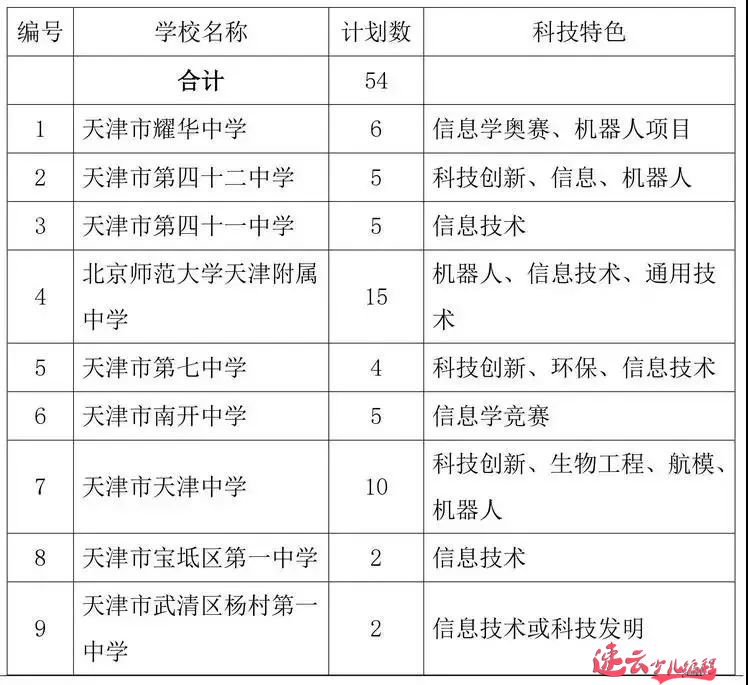 家长注意！2019年中考科技特长生新政策解读 (图4)