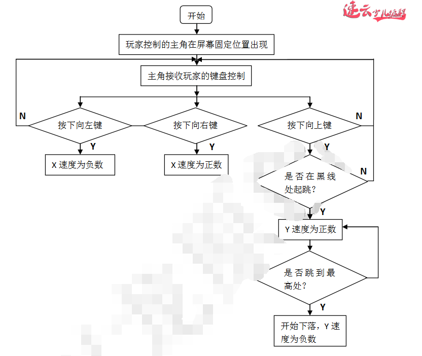 二年级的同学就能做的"跑酷闯关"游戏，你还在担心孩子玩游戏吗？玩游戏不如让孩子做游戏「济南少儿编程_山东少儿编程_少儿编程」(图2)