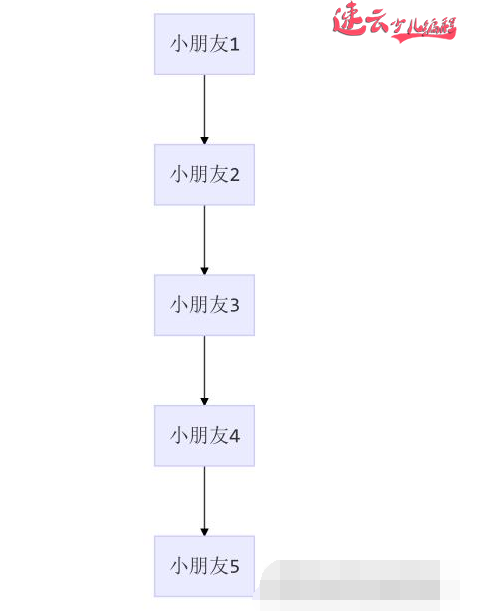 济南少儿编程：Scratch编程~顺序 | 分支 | 循环~山东少儿编程~少儿编程(图1)