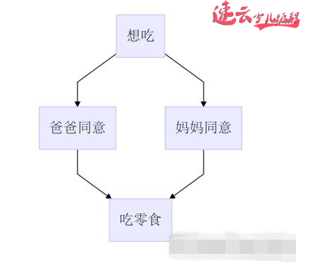 济南少儿编程：Scratch~与或非~山东少儿编程~少儿编程(图1)