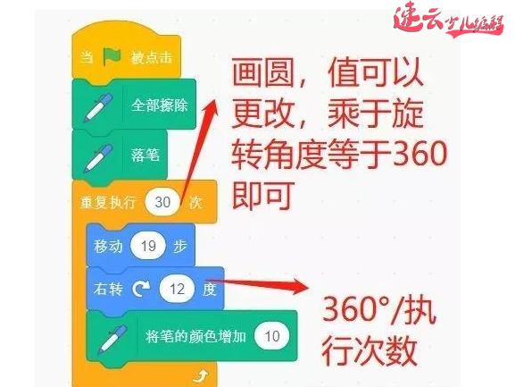 山东少儿编程：编程结合数学知识！什么样的图形都能画出来~济南少儿编程~少儿编程(图12)