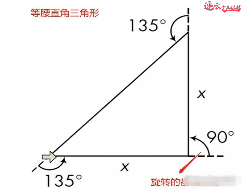 山东少儿编程：编程结合数学知识！什么样的图形都能画出来~济南少儿编程~少儿编程(图17)