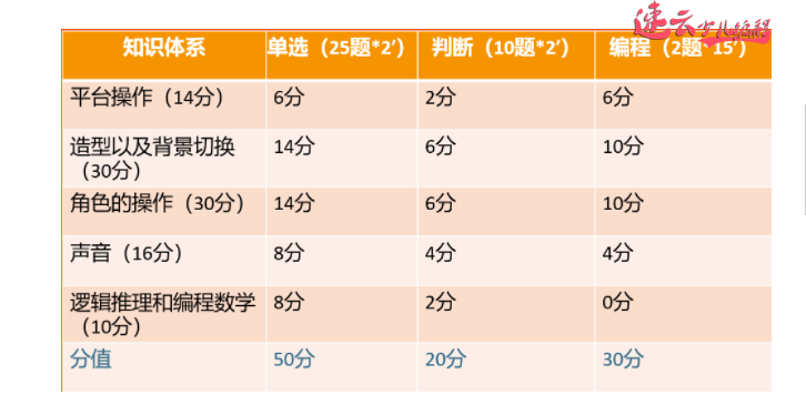 济南少儿编程：全国青少年编程等级考试报名开始，截至6月7日！学生快联系老师报名！~山东少儿编程~少儿编程(图20)