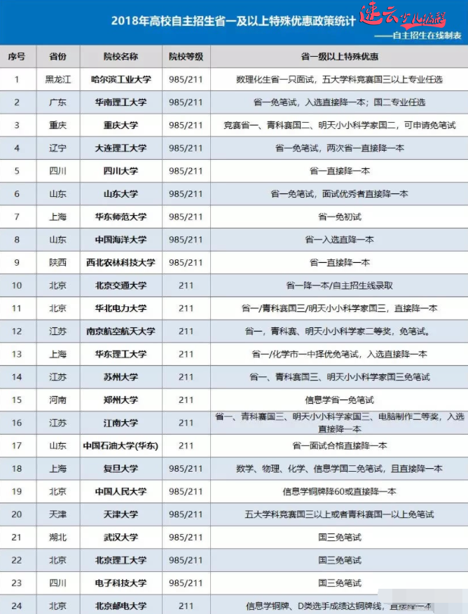 济南少儿编程：参加学科竞赛获奖学生，24所院校都有特殊政策！~山东少儿编程~少儿编程(图1)