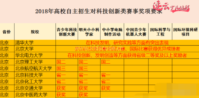 少儿无人机编程：2021年自主招生政策，各高校对科技创新类竞赛奖项的要求！~济南无人机编程~山东无人机编程(图1)